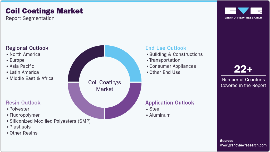 Global Coil Coatings Market Report Segmentation Global Coil Coatings Market Report Segmentation