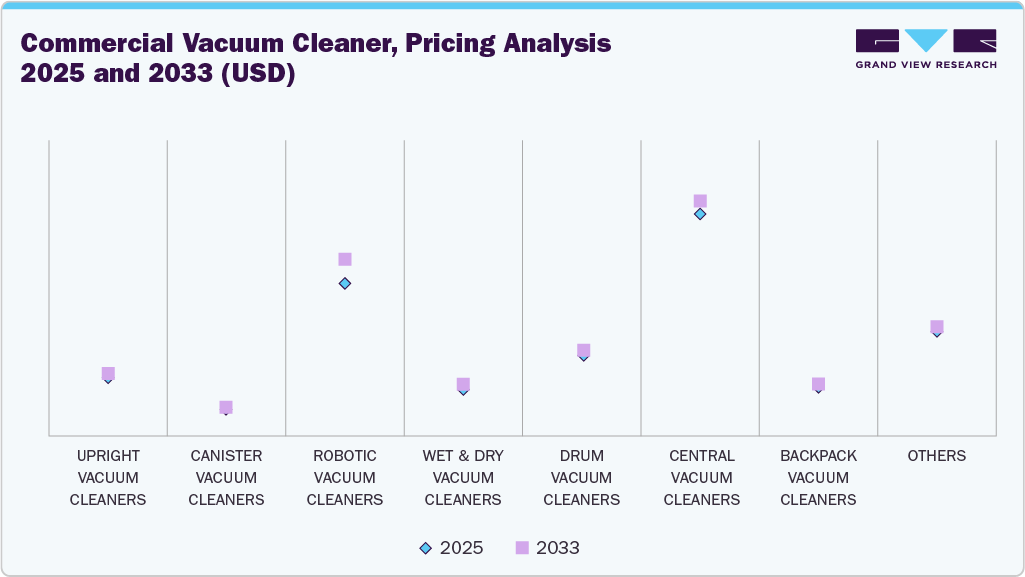 Global Commercial Vacuum Cleaner, Pricing Analysis 2025 and 2033 (USD) Global Commercial Vacuum Cleaner, Pricing Analysis 2025 and 2033 (USD)