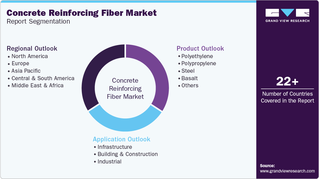 Global Concrete Reinforcing Fiber Market Report Segmentation Global Concrete Reinforcing Fiber Market Report Segmentation