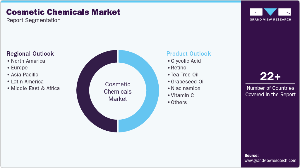 Global Cosmetic Chemicals Market Report Segmentation Global Cosmetic Chemicals Market Report Segmentation