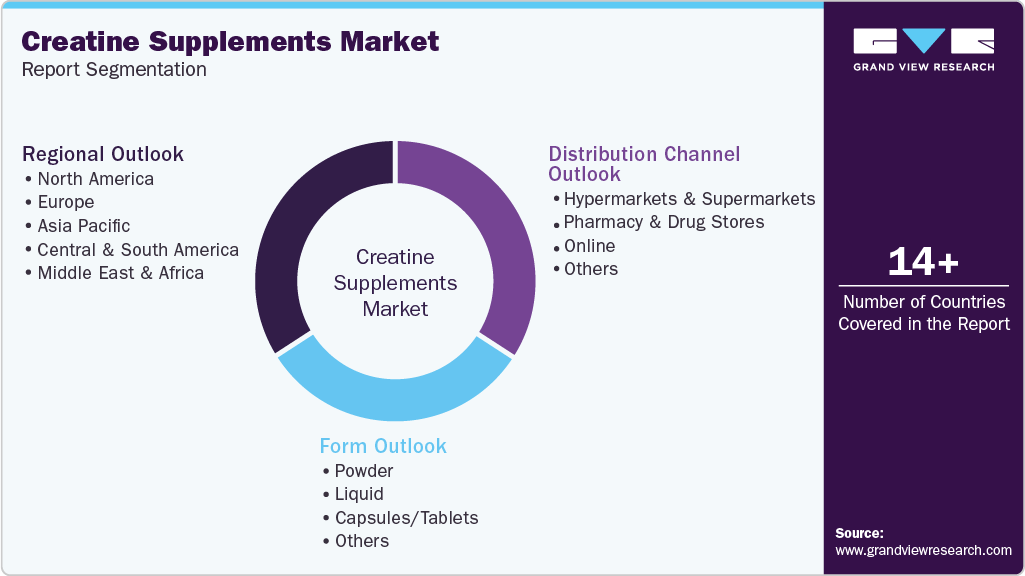 Global Creatine Supplements Market Report Segmentation