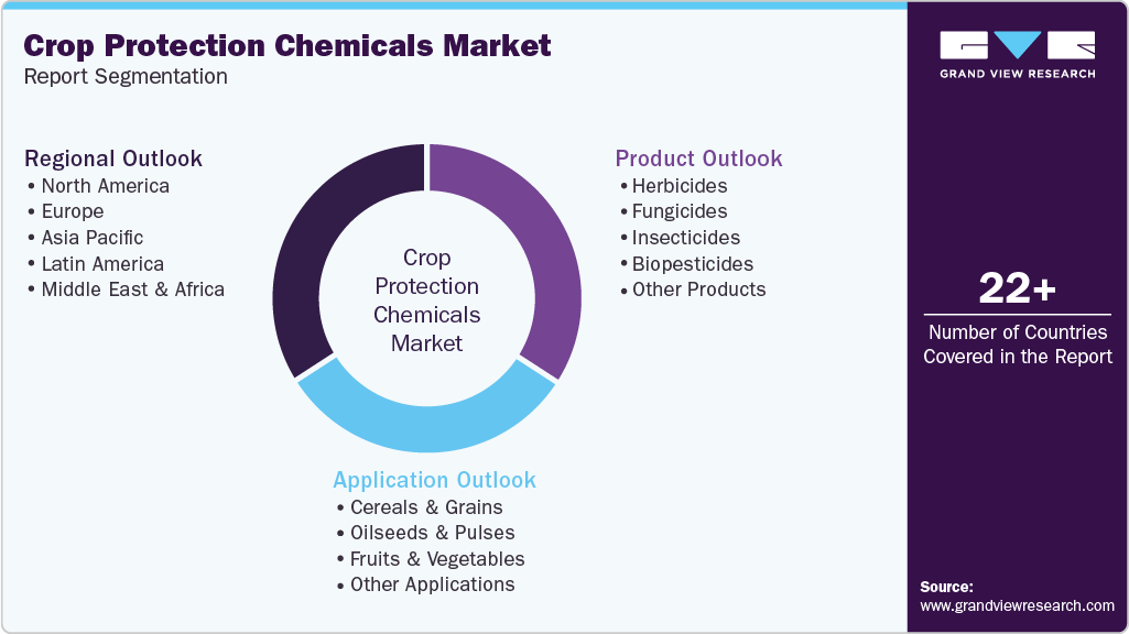 Global Crop Protection Chemicals Market Report Segmentation Global Crop Protection Chemicals Market Report Segmentation