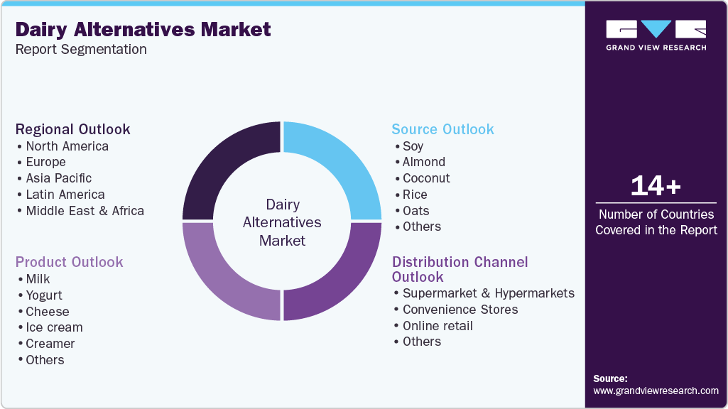 Global Dairy Alternatives Market Report Segmentation Global Dairy Alternatives Market Report Segmentation