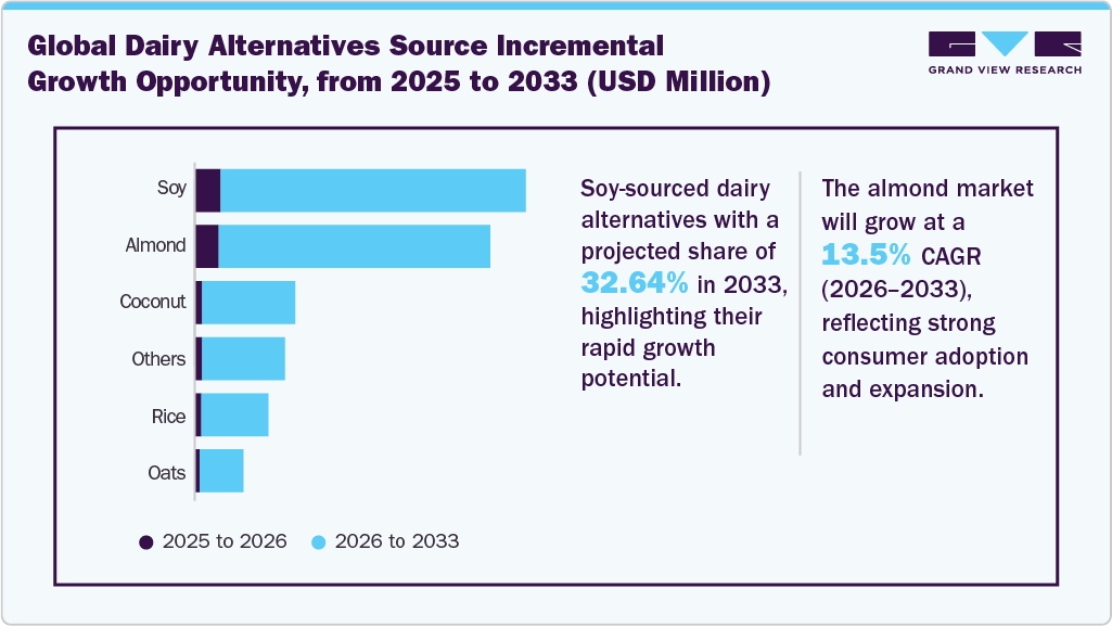 Global Dairy Alternatives Source Incremental Growth Opportunity, from 2025 to 2033 (USD Million) Global Dairy Alternatives Source Incremental Growth Opportunity, from 2025 to 2033 (USD Million)