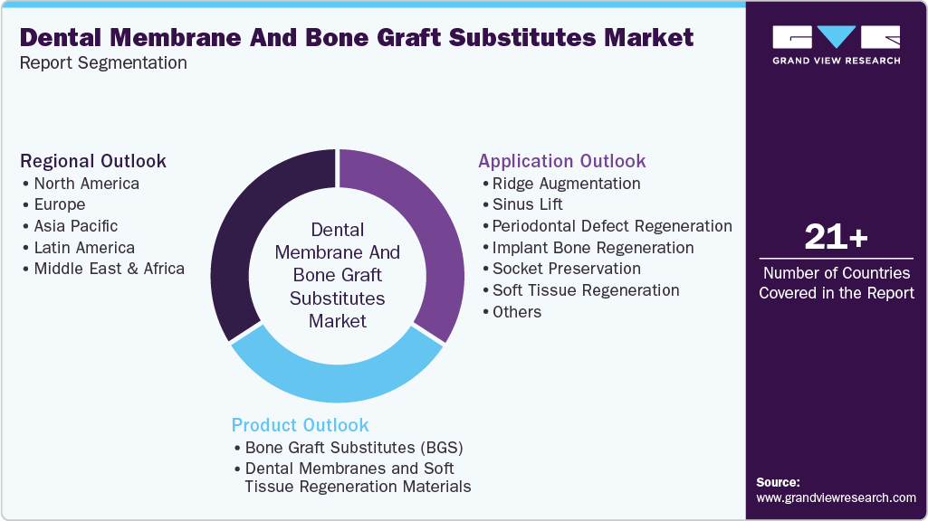 Global Dental Membrane And Bone Graft Substitutes Market Report Segmentation Global Dental Membrane And Bone Graft Substitutes Market Report Segmentation