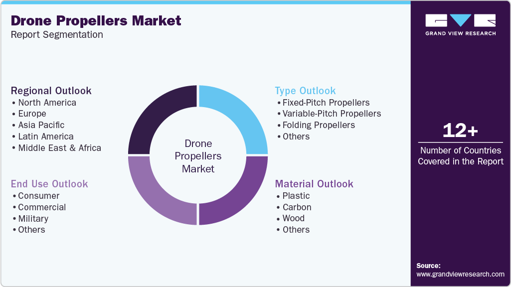 Global Drone Propellers Market Report Segmentation