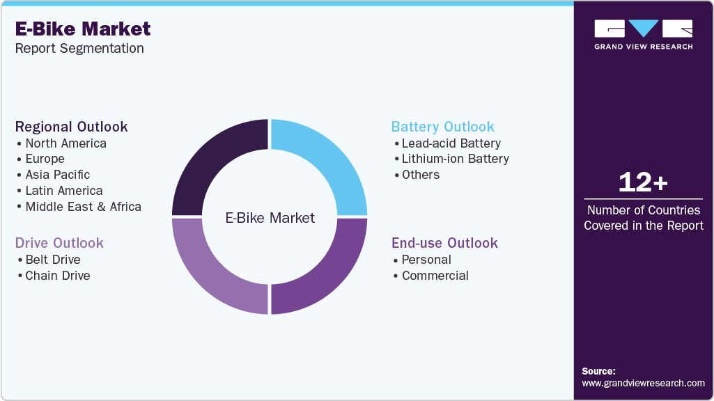 Global E-Bike Market Report Segmentation