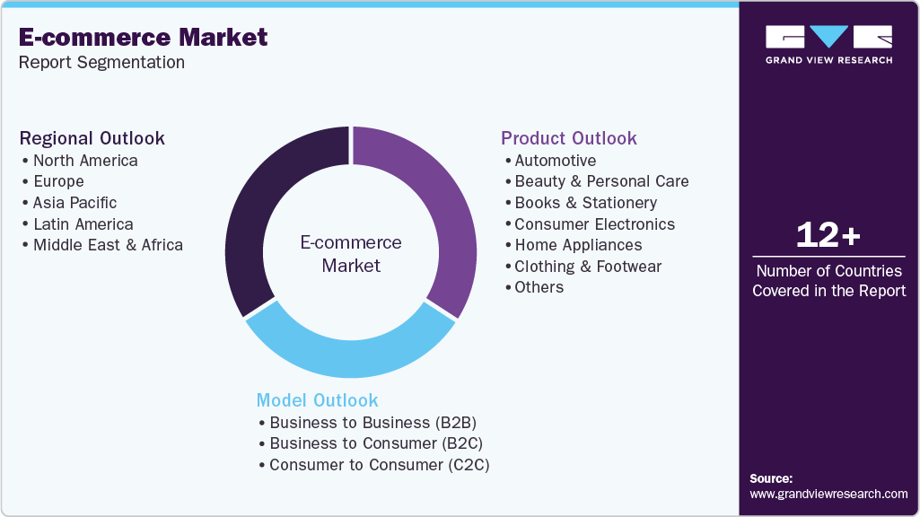 Global E-commerce Market Report Segmentation Global E-commerce Market Report Segmentation