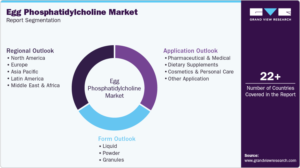 Global Egg Phosphatidylcholine Market Report Segmentation Global Egg Phosphatidylcholine Market Report Segmentation