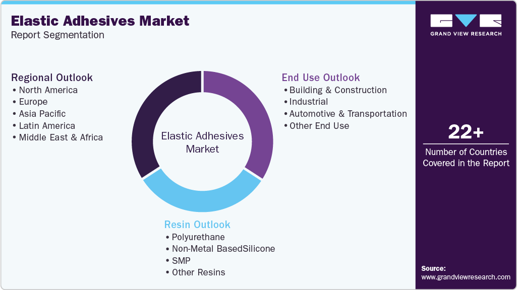 Global Elastic Adhesives Market Report Segmentation Global Elastic Adhesives Market Report Segmentation
