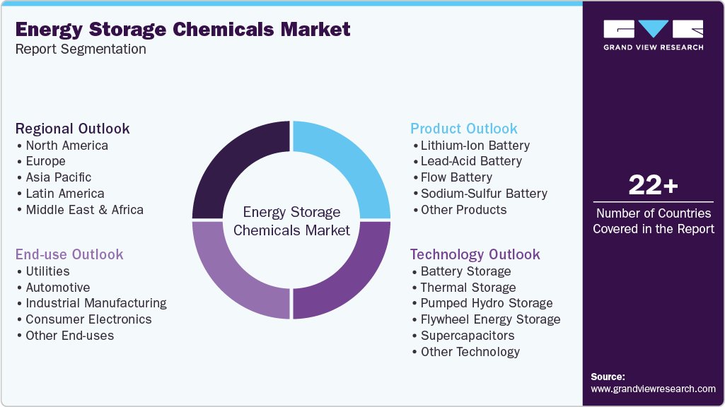 Global Energy Storage Chemicals Market Report Segmentation Global Energy Storage Chemicals Market Report Segmentation