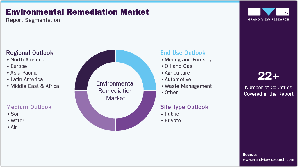 Global Environmental Remediation Market Report Segmentation