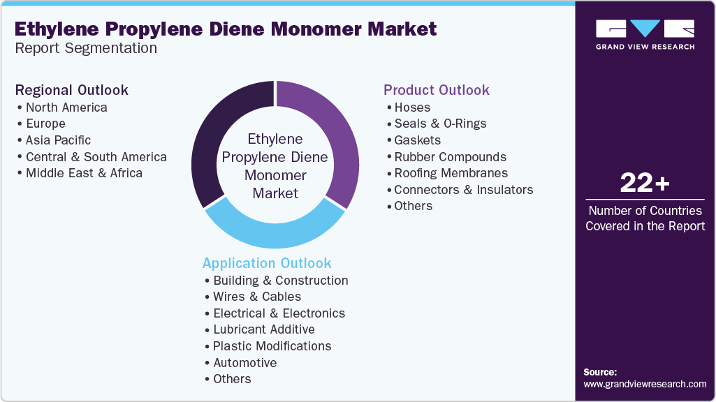 Global Ethylene Propylene Diene Monomer Market Report Segmentation Global Ethylene Propylene Diene Monomer Market Report Segmentation