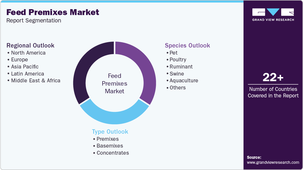 Global Feed Premixes Market Report Segmentation Global Feed Premixes Market Report Segmentation