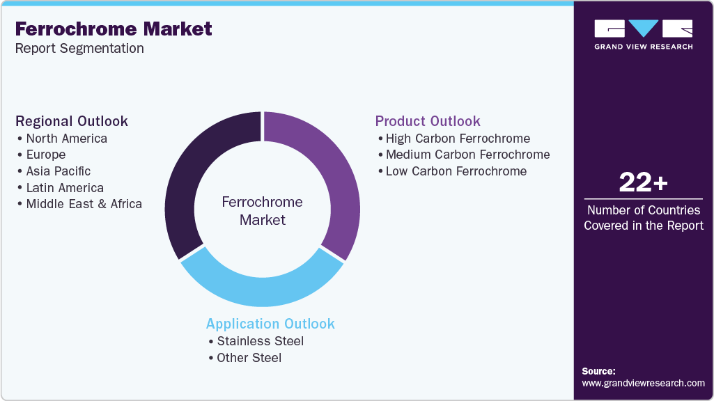 Global Ferrochrome Market Report Segmentation Global Ferrochrome Market Report Segmentation