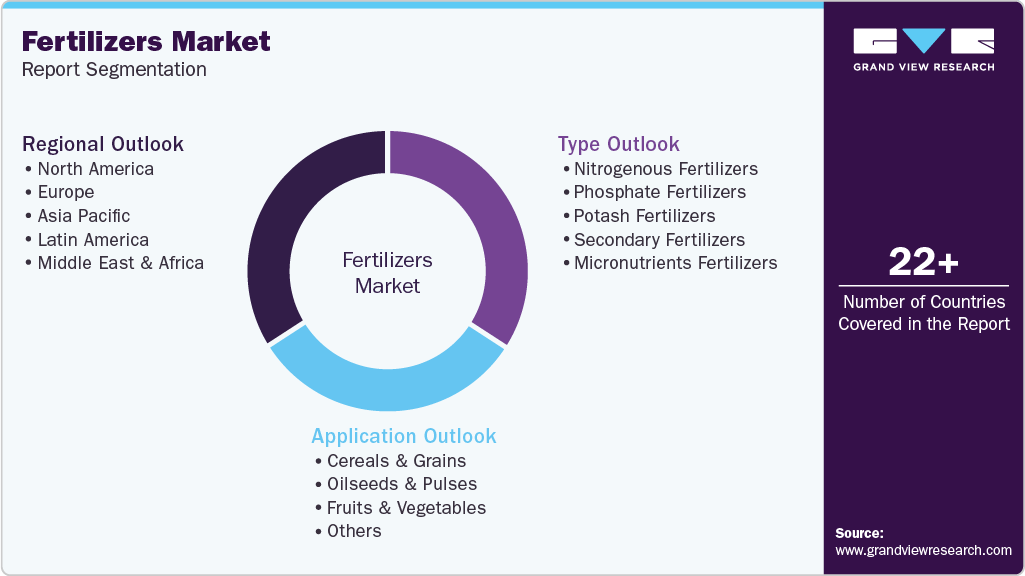 Global Fertilizers Market Report Segmentation Global Fertilizers Market Report Segmentation