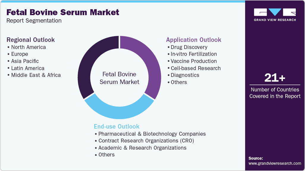 Global Fetal Bovine Serum Market Report Segmentation Global Fetal Bovine Serum Market Report Segmentation