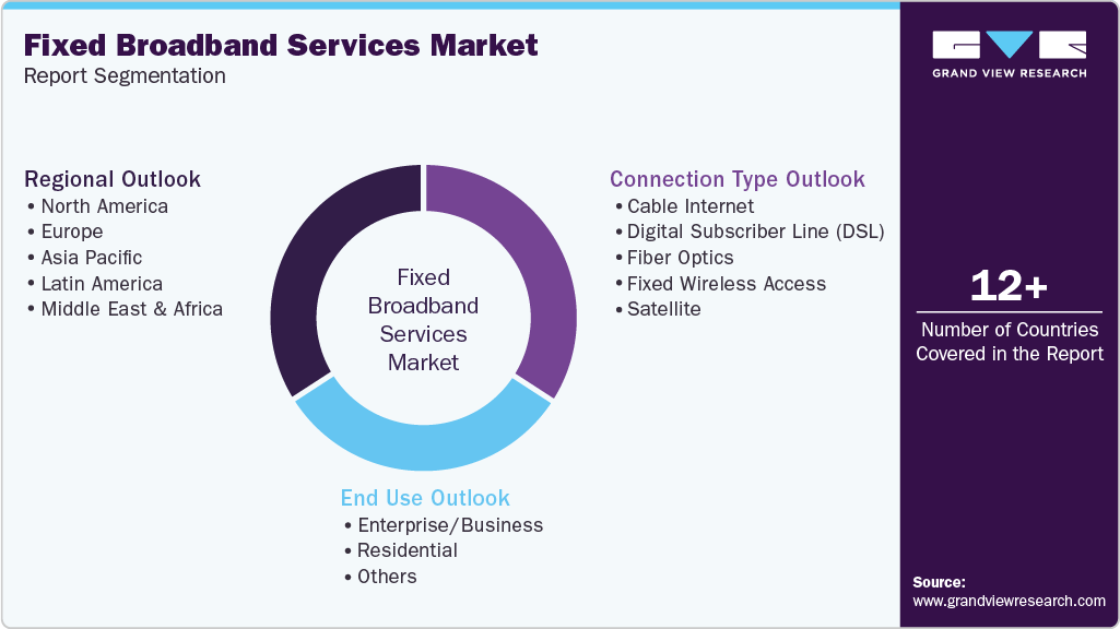 Global Fixed Broadband Services Market Report Segmentation Global Fixed Broadband Services Market Report Segmentation