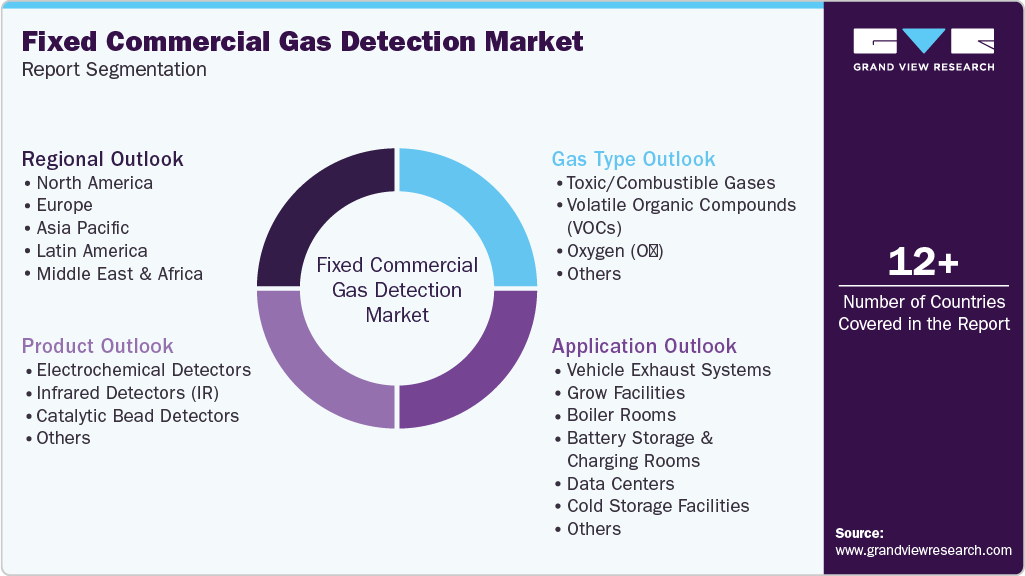Global Fixed Commercial Gas Detection Market Report Segmentation Global Fixed Commercial Gas Detection Market Report Segmentation