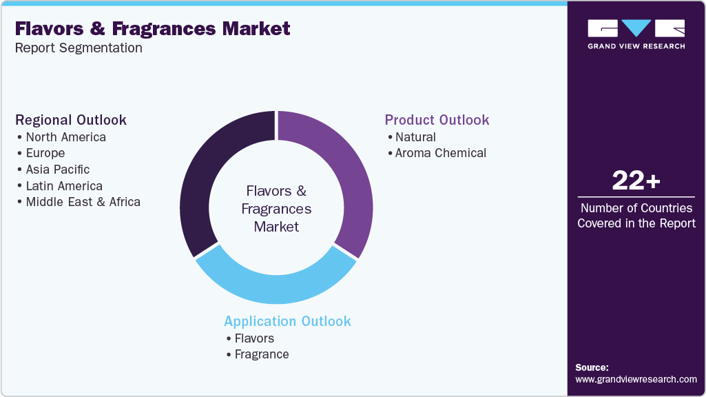 Global Flavors And Fragrances Market Report Segmentation