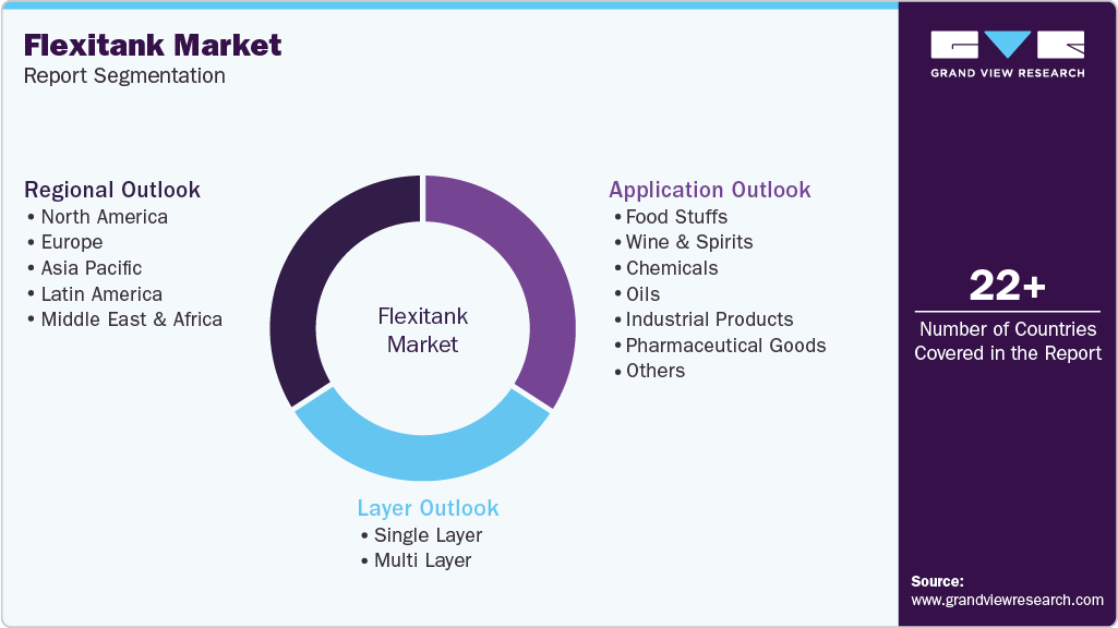 Global Flexitank Market Report Segmentation Global Flexitank Market Report Segmentation