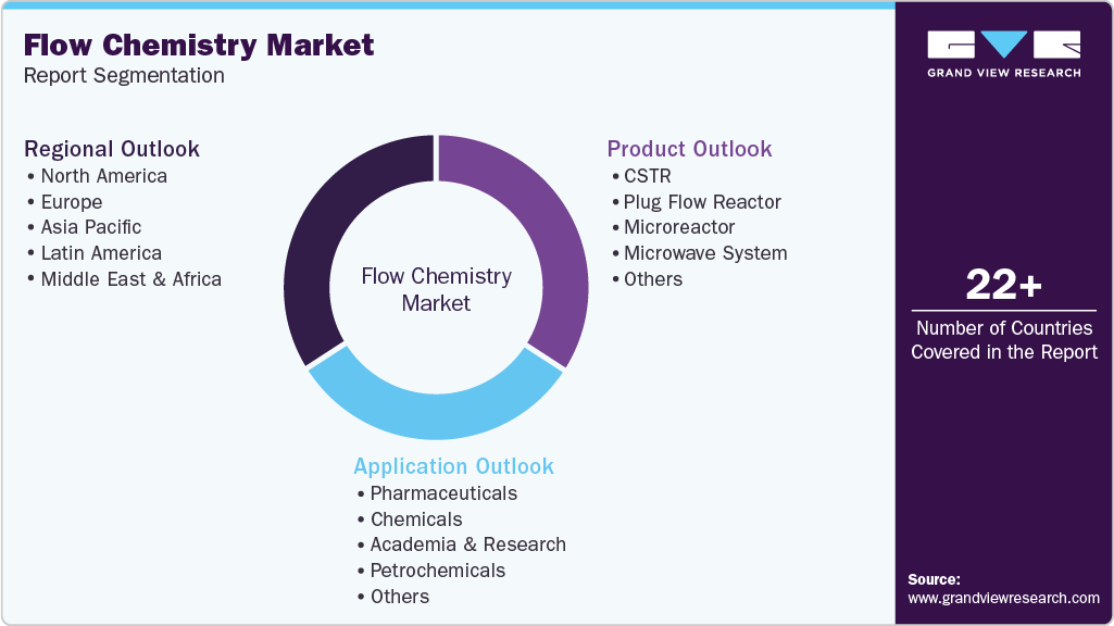 Global Flow Chemistry Market Report Segmentation Global Flow Chemistry Market Report Segmentation