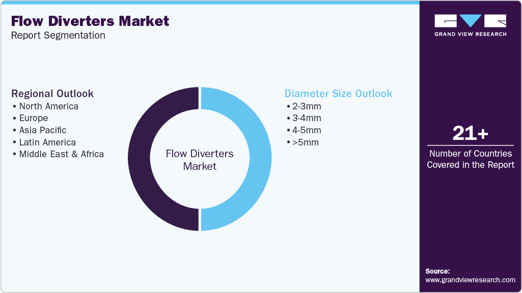 Global Flow Diverters Market Report Segmentation Global Flow Diverters Market Report Segmentation