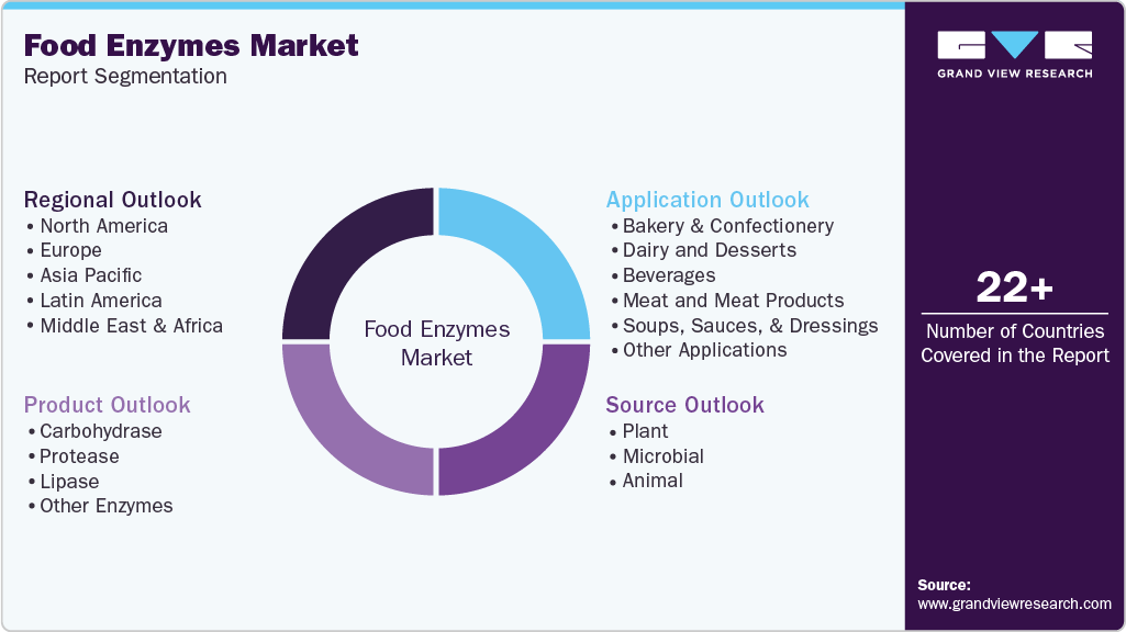 Global Food Enzymes Market Report Segmentation Global Food Enzymes Market Report Segmentation