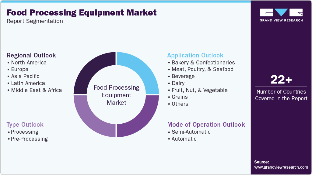 Global Food Processing Equipment Market Report Segmentation Global Food Processing Equipment Market Report Segmentation