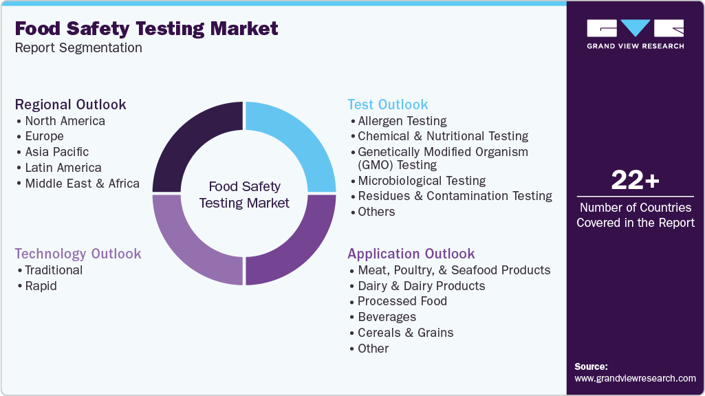Global Food Safety Testing Market Report Segmentation Global Food Safety Testing Market Report Segmentation
