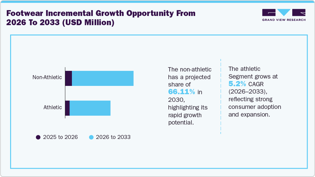 Global footwear incremental growth opportunity from 2026 to 2033 (USD Million) Global footwear incremental growth opportunity from 2026 to 2033 (USD Million)