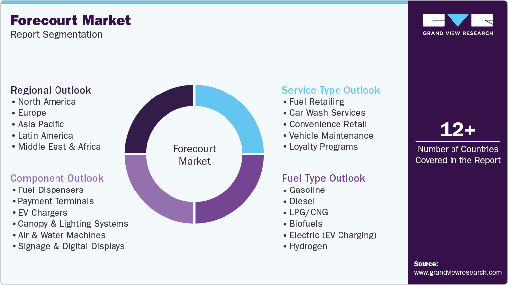 Global Forecourt Market Report Segmentation Global Forecourt Market Report Segmentation