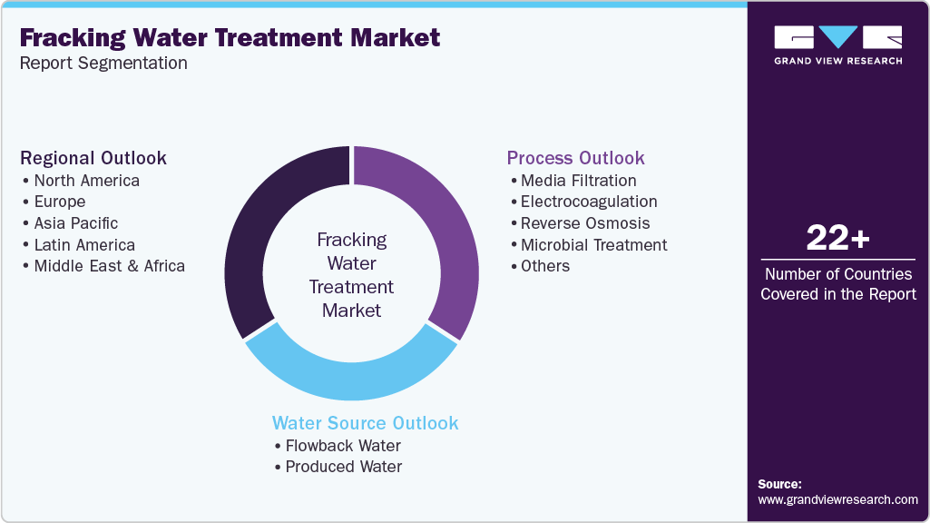 Global Fracking Water Treatment Market Report Segmentation