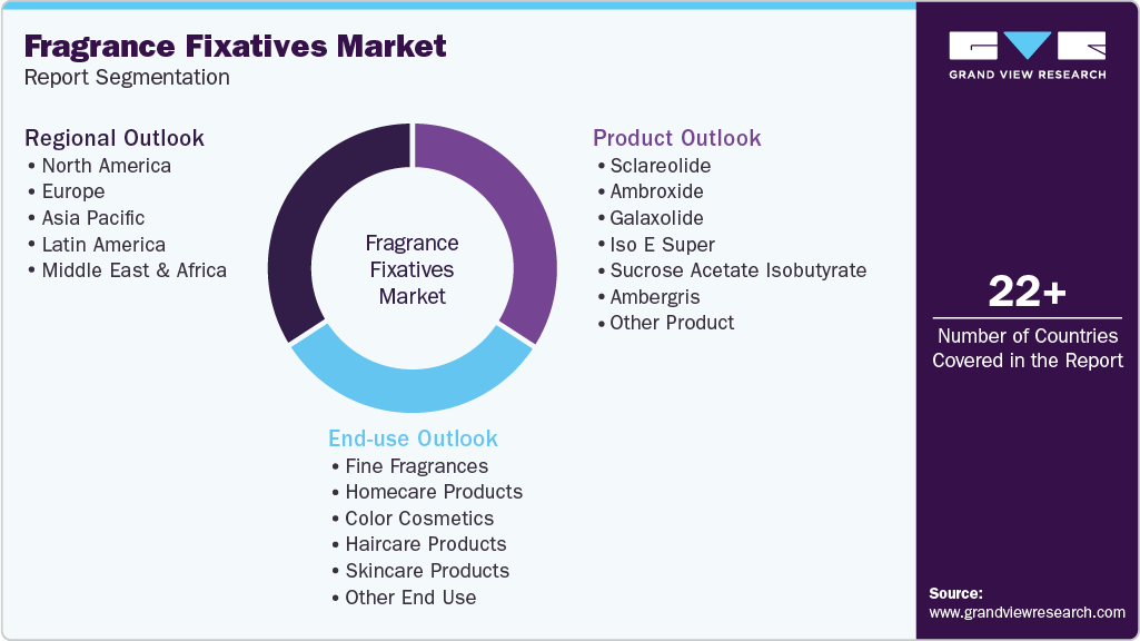 Global Fragrance Fixatives Market Report Segmentation Global Fragrance Fixatives Market Report Segmentation