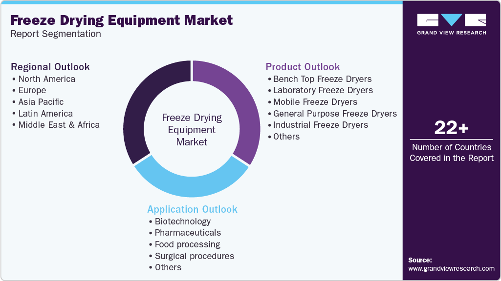 Global Freeze Drying Equipment Market Report Segmentation Global Freeze Drying Equipment Market Report Segmentation