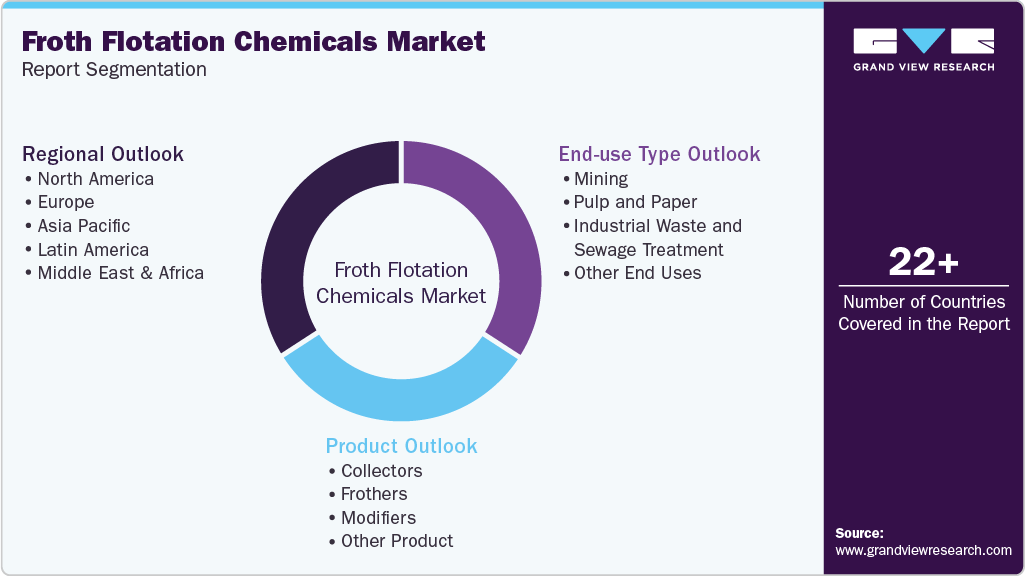 Global Froth Flotation Chemicals Market Report Segmentation Global Froth Flotation Chemicals Market Report Segmentation