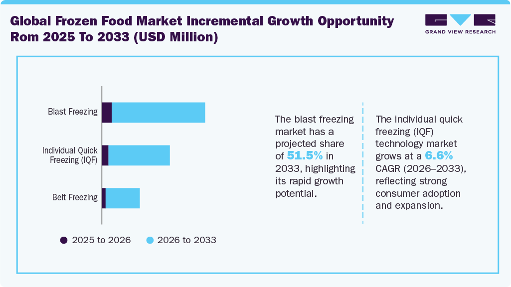 Global Frozen Food Market Incremental Growth Opportunity from 2025 to 2033 (USD Million) Global Frozen Food Market Incremental Growth Opportunity from 2025 to 2033 (USD Million)