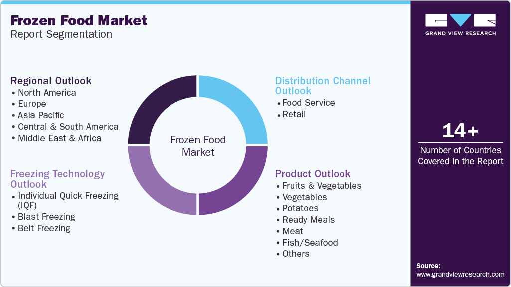 Global Frozen Food Market Report Segmentation Global Frozen Food Market Report Segmentation