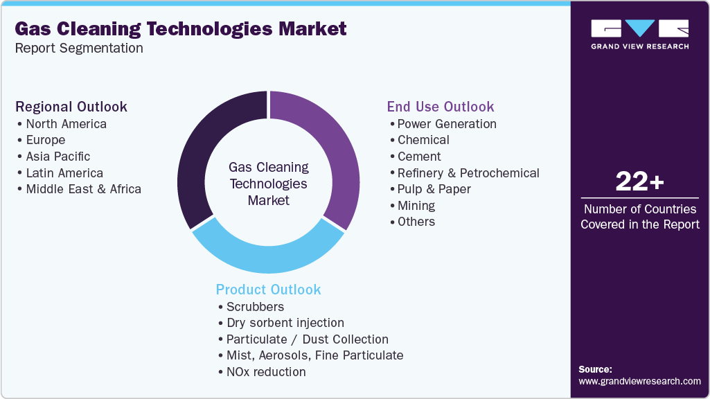 Global Gas Cleaning Technologies Market Report Segmentation Global Gas Cleaning Technologies Market Report Segmentation