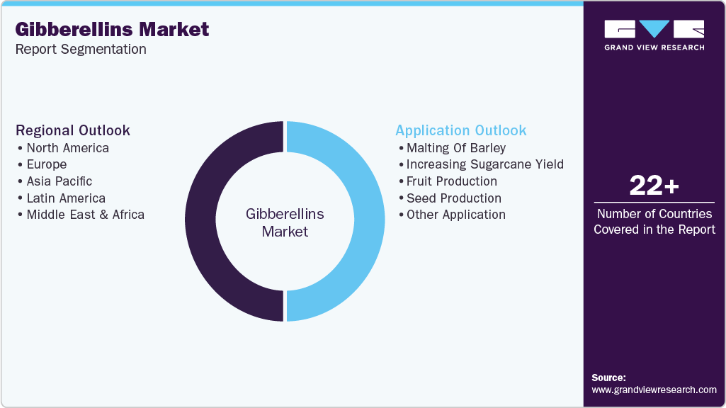 Global Gibberellins Market Report Segmentation Global Gibberellins Market Report Segmentation