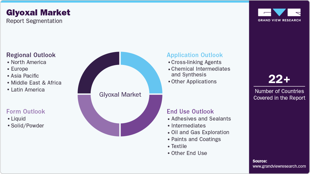Global Glyoxal Market Report Segmentation Global Glyoxal Market Report Segmentation