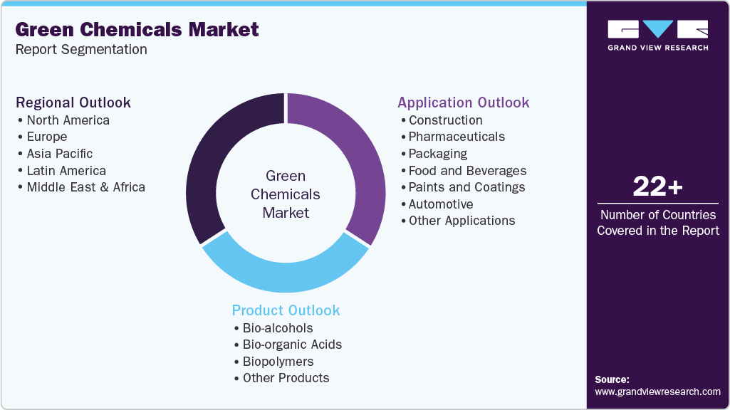Global Green Chemicals Market Report Segmentation Global Green Chemicals Market Report Segmentation