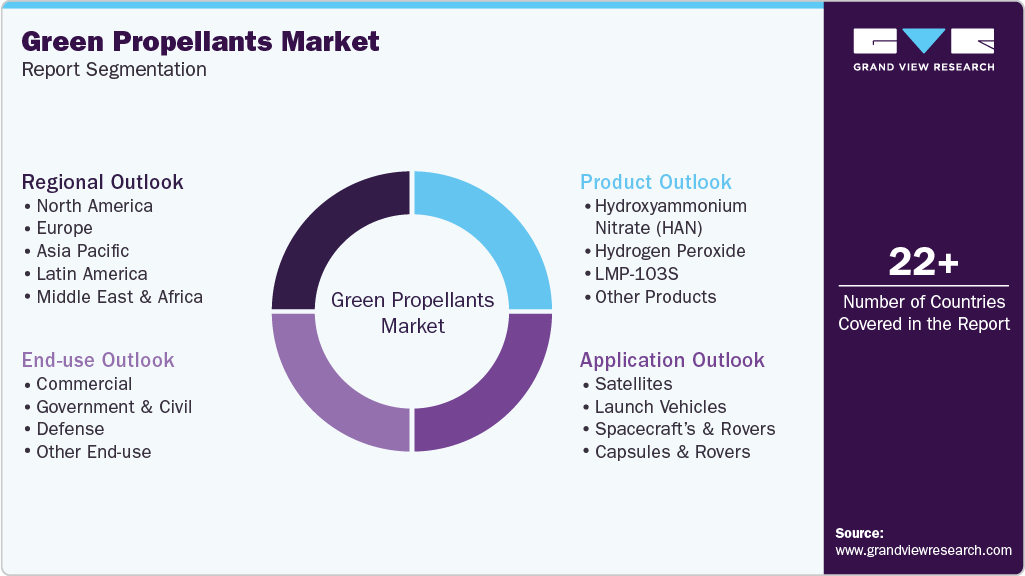 Global Green Propellants Market Report Segmentation Global Green Propellants Market Report Segmentation