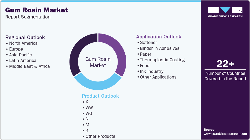 Global Gum Rosin Market Report Segmentation