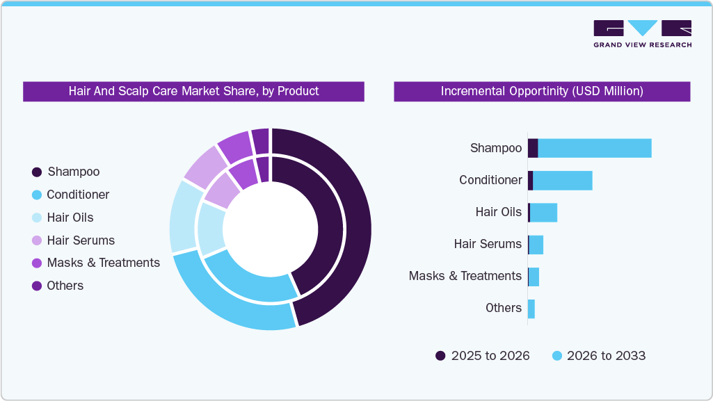 Global Hair And Scalp Care Market Share By Product (%) And Incremental Opportunity (USD Million) Global Hair And Scalp Care Market Share By Product (%) And Incremental Opportunity (USD Million)