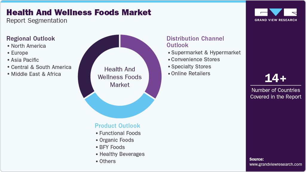 Global Health And Wellness Foods Market Report Segmentation Global Health And Wellness Foods Market Report Segmentation