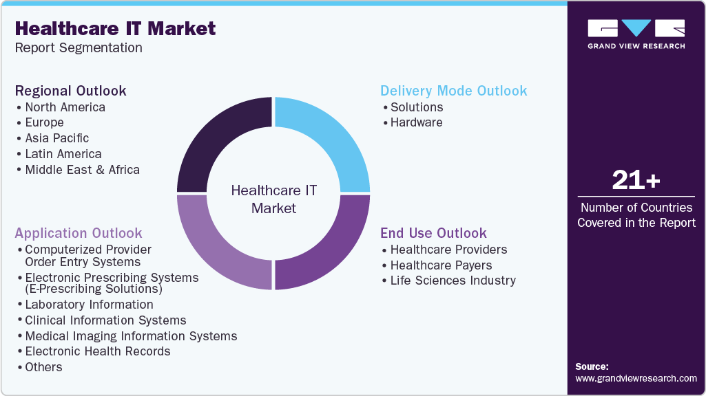 Global Healthcare IT Market Report Segmentation Global Healthcare IT Market Report Segmentation