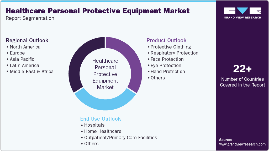 Global Healthcare Personal Protective Equipment Market Report Segmentation Global Healthcare Personal Protective Equipment Market Report Segmentation