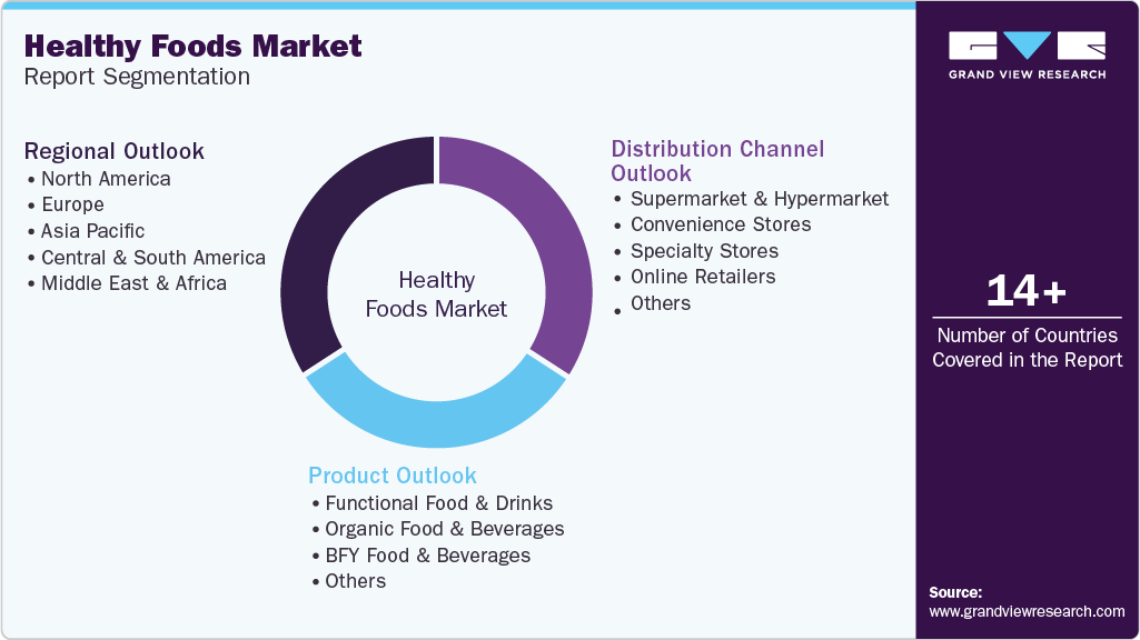 Global Healthy Foods Market Report Segmentation Global Healthy Foods Market Report Segmentation