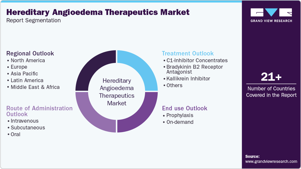 Global Hereditary Angioedema Therapeutics Market Report Segmentation Global Hereditary Angioedema Therapeutics Market Report Segmentation